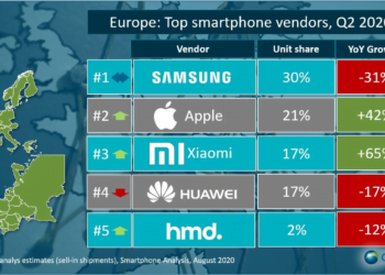 Xiaomi smartphone grabs market share in third quarter as Huawei wobbles