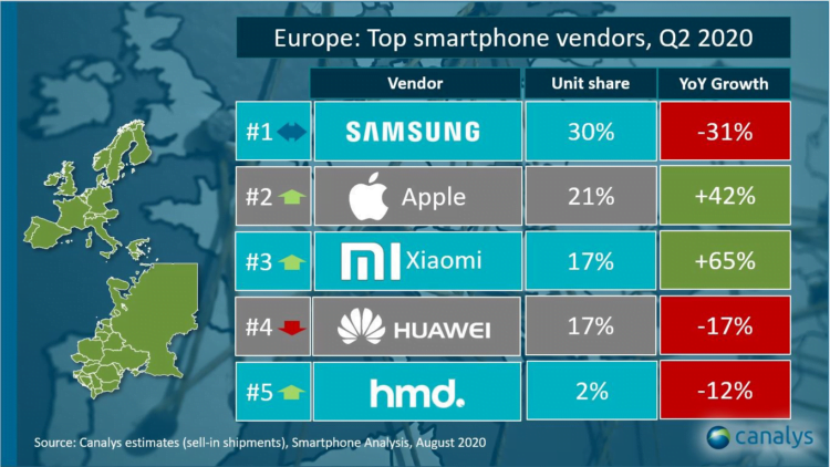 Xiaomi smartphone grabs market share in third quarter as Huawei wobbles