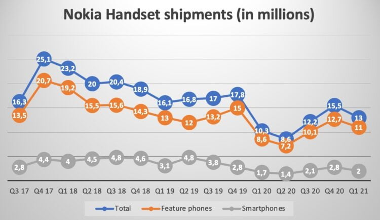A Research Reveals Nokia Phones Shipments During Q1 2021