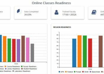 Out of 205, 40 varsities equipped to teach online: HEC