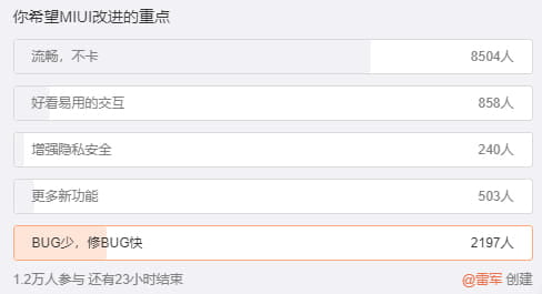 Users want MIUI 13 to be bug-free