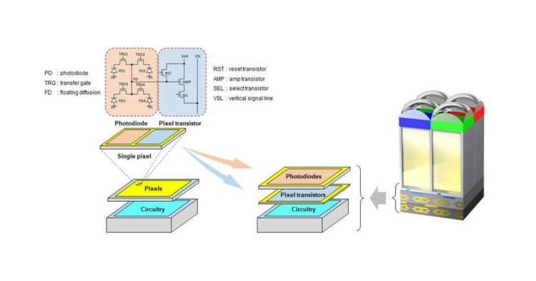 Sony Announces Development of World’s First Stacked CMOS Image Sensor Technology that Improves Dynamic Range and Reduces Noise