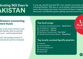 Celebrating one year in Pakistan, Spotify reveals exciting insights on local music trends