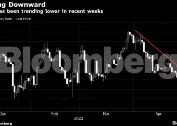 Bitcoin falls to a six-week low as the risk-off mood gains traction