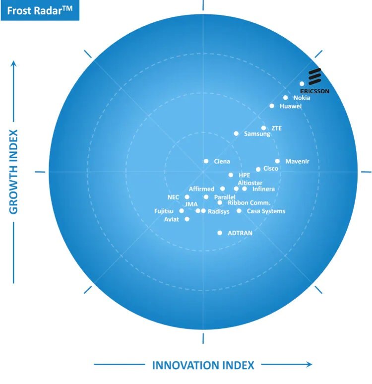 PR: Ericsson tops Frost RadarT: Global 5G Network Infrastructure Market ranking for second year in a row