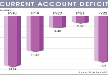 Current account deficit of Pakistan rises to $17.4 billion