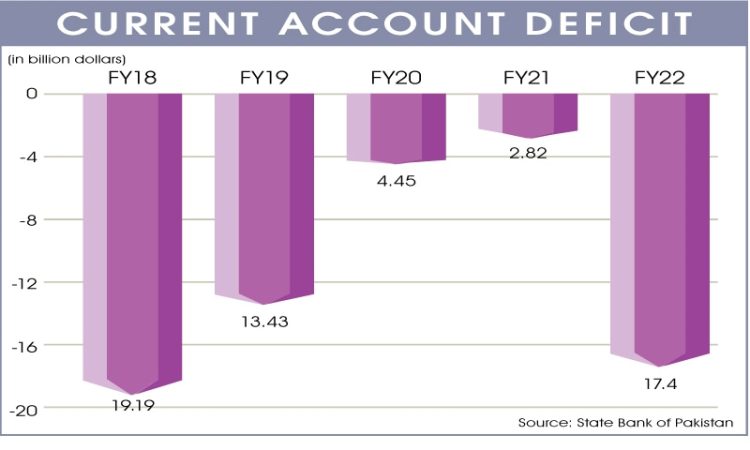 Current account deficit of Pakistan rises to $17.4 billion