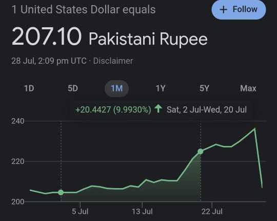 Google bug displays USD to PKR exchange rate at Rs. 207.10