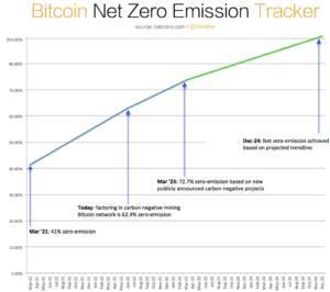 By 2024, it is anticipated that Bitcoin will be the first financial system to achieve net zero emissions