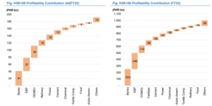 KSE-100 profitability increased by 17% in FY22 despite a difficult year: report