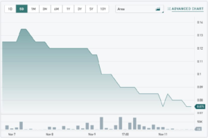 Cathedra Bitcoin, a crypto miner, reduces payroll by 60%