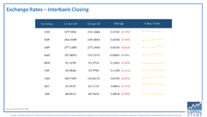 pkr-at-228-14-per-dollar-down-for-the-17th-time-in-a-row
