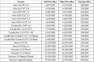 corolla-now-cost-near-rs-7-million-after-again-price-hike