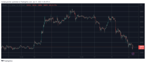 crypto-markets-lost-90b-in-2-days-as-btc-fell-below-28k