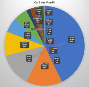 honda-sets-a-new-record-for-car-sales-in-may-2023