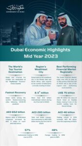 dubai-welcomes-more-than-8-5m-int-visitors-during-q1-23
