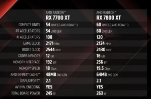 amd-rx-7700-7800-xt-for-2k-gaming-now-available-for-459
