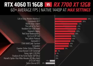 amd-rx-7700-7800-xt-for-2k-gaming-now-available-for-459