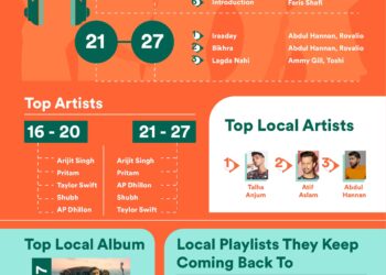 spotify-shows-fav-trends-among-paks-gen-z-millennials