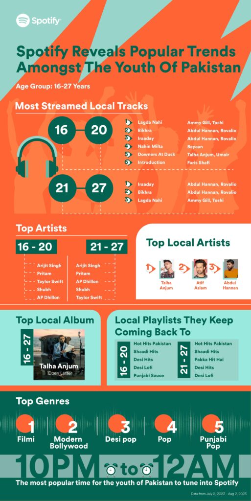 spotify-shows-fav-trends-among-paks-gen-z-millennials