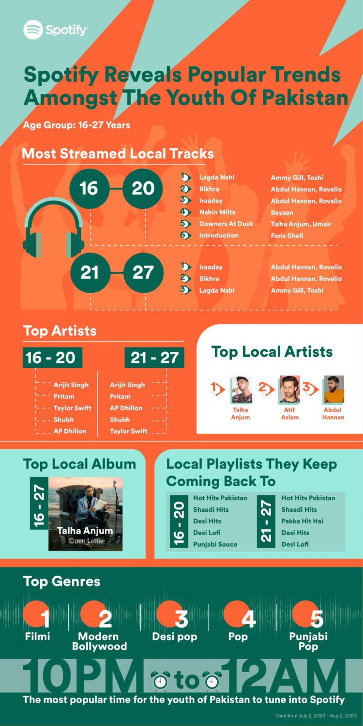 spotify-shows-fav-trends-among-paks-gen-z-millennials