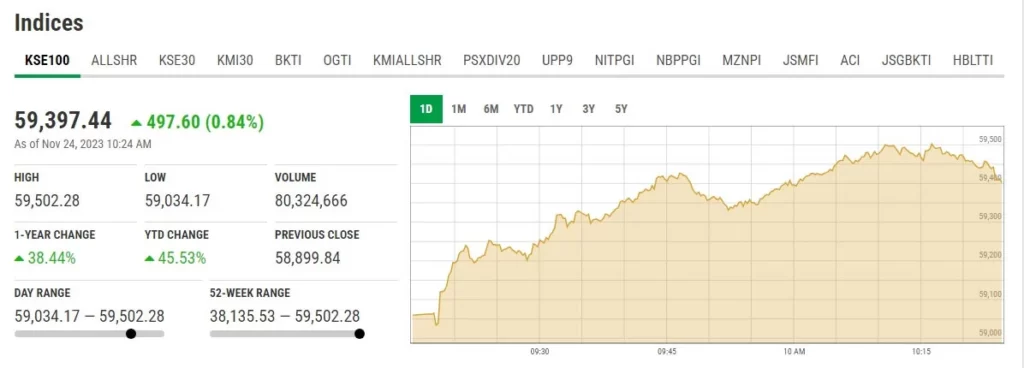 psx-makes-history-as-kse-100-index-crossed-59000-points