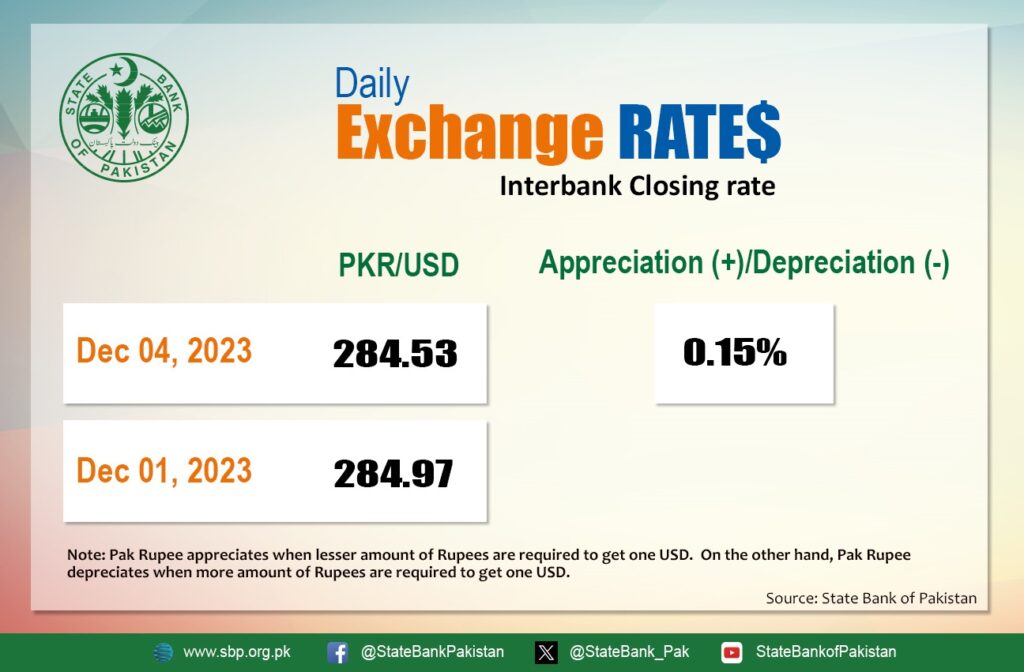 Pak-rupee-increases-against-us-dollar-5th-day-in-a-row