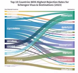 top 10 Schengen visa rejection countries