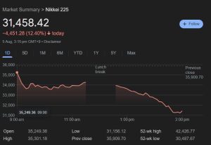 Japans Nikkei stock market index lost