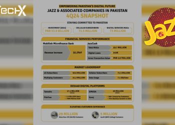 Jazz Invests PKR 53.9 Billion in 2024 to Drive Pakistan's Digital and Financial Future
