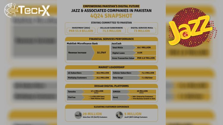 Jazz Invests PKR 53.9 Billion in 2024 to Drive Pakistan's Digital and Financial Future