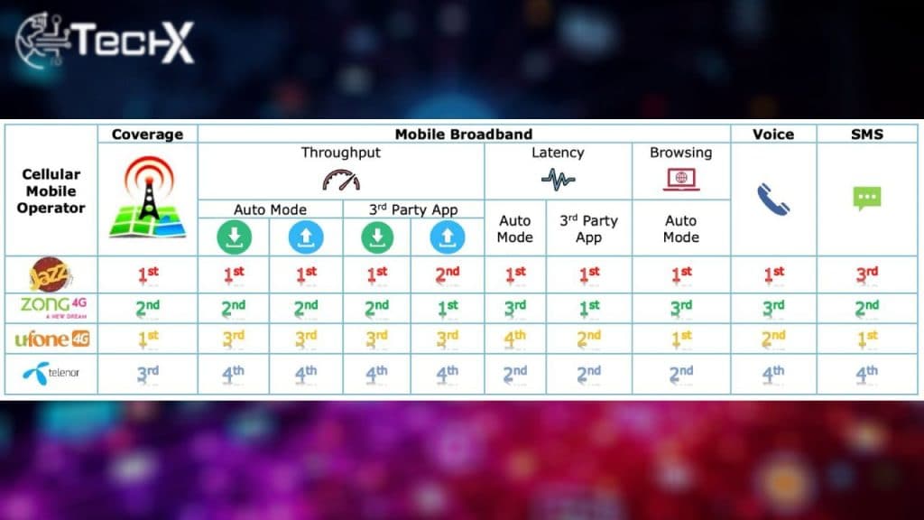 Jazz Tops PTA's QoS Survey Across All Major Metrics