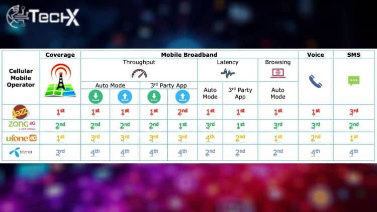 Jazz Tops PTA's QoS Survey Across All Major Metrics