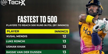 Kusal Mendis Sets PSL Record Fastest to 500 Runs in History