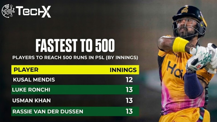 Kusal Mendis Sets PSL Record Fastest to 500 Runs in History