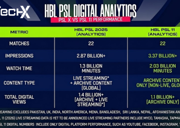 HBL PSL 11 vs PSL X A Digital Performance Breakdown at Halfway Mark