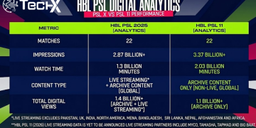 HBL PSL 11 vs PSL X A Digital Performance Breakdown at Halfway Mark