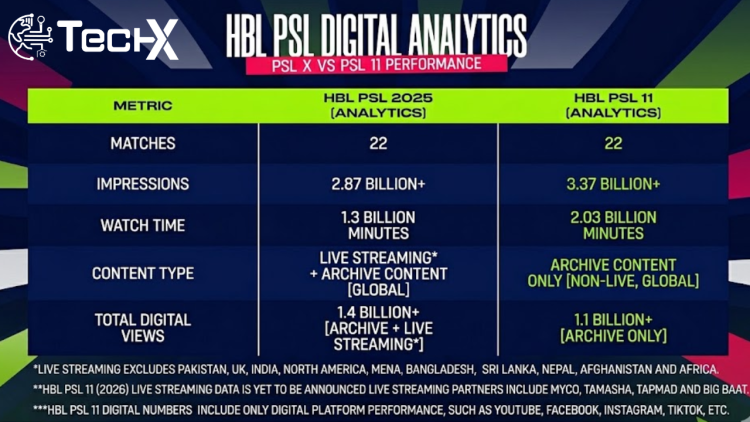 HBL PSL 11 vs PSL X A Digital Performance Breakdown at Halfway Mark