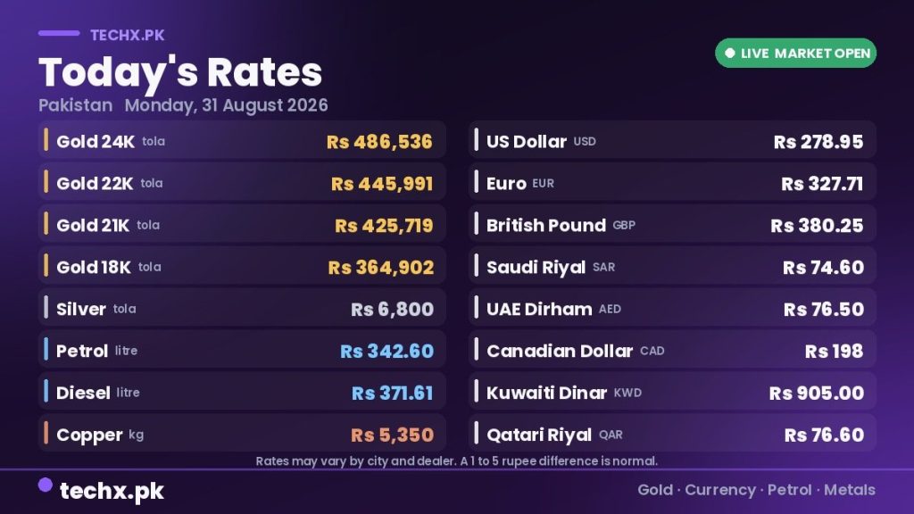 gold rate in Pakistan today 31 August 2026